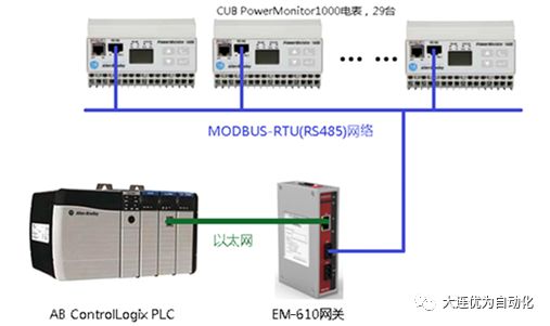 AB – MODBUS